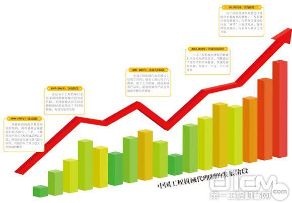 Development stage of construction machinery agency system in China
